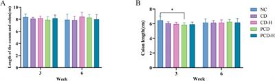 Effect of Coptidis Rhizoma on gastrointestinal system before and after processing with wine based on gut microbiota and short chain fatty acids